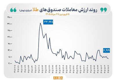 گزارش معاملات صندوقهای طلا و نقره در روز سهشنبه ۶ مرداد ۱۴۰۵