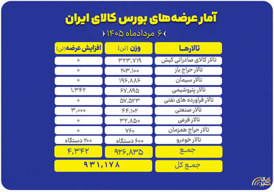  عرضه ۹۳۱ هزار تن کالا در تالارهای مختلف بورس کالا