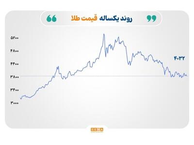  عقب‌نشینی هم‌زمان قیمت نفت، طلا، نقره و مس