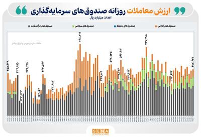 ۵۰ همت دادوستد در بازار ETFها/ جریان ورود و خروج پول تقریباً متعادل بود