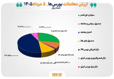 ۷۴ همت مبادله اوراق بهادار و کالا در ۴ بورس ایران