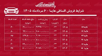 شرایط جدید فروش اقساطی هایما در بازار+ جدول مردادماه ۱۴۰۵