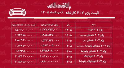 قیمت جدید کارخانه پژو ۲۰۷/ صعود تند قیمت پژو ۲۰۷ در کارخانه+ جدول مردادماه ۱۴۰۵
