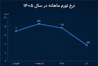 سیگنال کاهش دوباره تورم ماهانه به اقتصاد