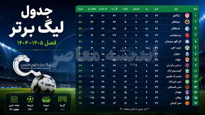 جدول نهایی لیگ برتر فوتبال ایران 1403-1404 | جدول کامل لیگ برتر فصل گذشته + رتبه پرسپولیس، استقلال و قهرمان لیگ | اندیشه قرن