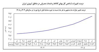 بانک مرکزی: تورم نقطه به نقطه در تیرماه بالای ۸۳ درصد ثبت شد/ تورم نقطهبه نقطه کالا در تیرماه به ۱۲۱ درصد و نرخ تورم سالانه به ۶۱.۴ رسید