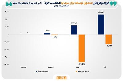  مجموع خریدهای خرد صندوق توسعه بازار سرمایه از ۴۱ همت فراتر رفت