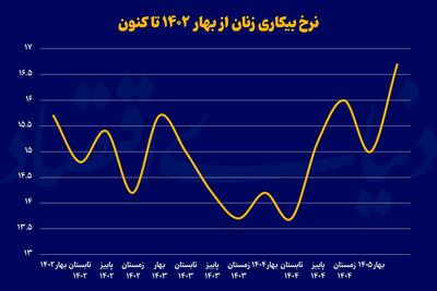 بازار کار علیه زنان