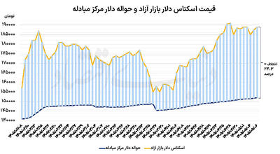 افزایش همزمان سکه و دلار