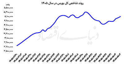  بورس در مسیر تثبیت رونق