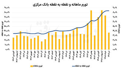 سایه دیپلماسی بر تورم تیر
