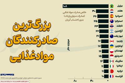 بزرگترین صادرکنندگان مواد غذایی