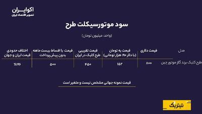 افزایش قیمت سوخت؛ فرصت یا تهدید برای بازار موتورسیکلت؟