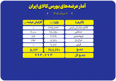 عرضه ۴۹۳ هزار تن محصول در بورس کالا