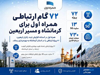  ۷۲ گام ارتباطی همراه اول برای کرمانشاه و مسیر اربعین