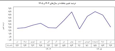 گزارش بانک مرکزی از تورم تیرماه؛ گرانی با سرعت کمتر