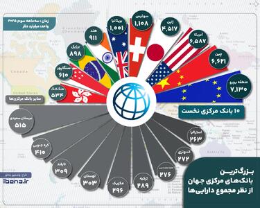  بزرگترین بانک‌های مرکزی جهان از نظر مجموع دارایی‌ها