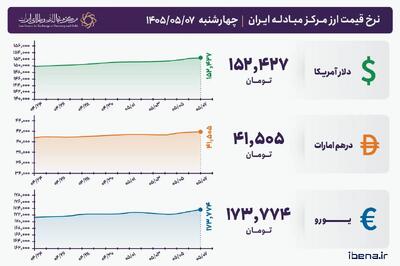  قیمت دلار و یورو مرکز مبادله ایران؛ امروز چهارشنبه ۷ مرداد ۱۴۰۵
