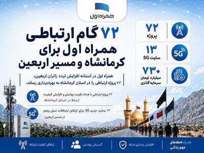  ۷۲ گام ارتباطی همراه اول برای کرمانشاه و مسیر اربعین