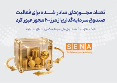 ترکیب تازه لیگ صندوقهای سرمایهگذاری در بازار سرمایه/ تعداد مجوزهای صادر شده برای صندوقهای سرمایهگذاری از مرز ۶۰۰ مجوز عبور کرد