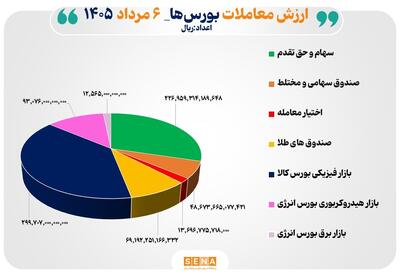 ۷۶ همت مبادله اوراق بهادار و کالا در ۴ بورس ایران
