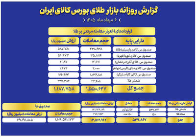  ارزش معاملات صندوق‌های طلا به ۷ همت رسید