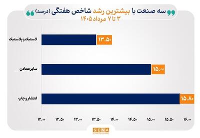 شاخصهای ۳۶ صنعت هفته را با بازده مثبت به پایان رساندند