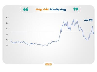  بازگشت ریسک‌های ژئوپلیتیک به بازارها؛ نفت جهش کرد، معامله‌گران در انتظار تصمیم فدرال رزرو