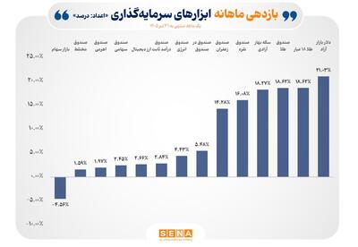 صندوقهای کالایی در صدر جدول بازده ماهانه ابزارهای سرمایهگذاری بورس