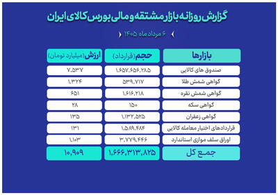  ارزش مبادلات بازار مالی و مشتقه بورس کالا به  ۱۱ همت رسید