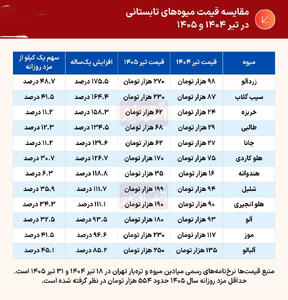  گرانی میوه و حقوق کارگران؛ قدرت خرید کدام گروه‌ها پاسخگوی هزینه‌هاست؟ / شکاف درآمد و هزینه معیشت؛ قیمت میوه با حقوق کدام کارگران همخوانی دارد؟ | اندیشه قرن