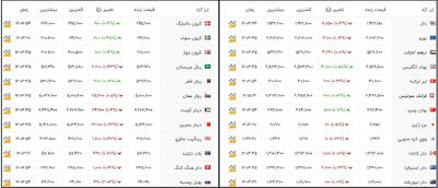  قیمت طلا، سکه و دلار پنجشنبه ۸ مرداد ۱۴۰۵ (+ جدول نرخ برابری انواع ارز)
