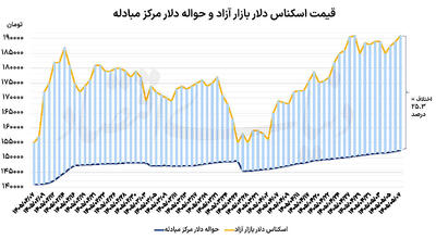  سومین  روز صعود  دلار