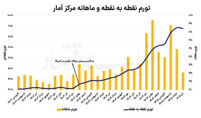 تایید دوم از کاهش تورم