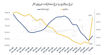 ضربه جنگ به بازار کار