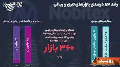 فراتر از آمار؛ چرا نوبیتکس به موفقترین پلتفرم معامله رمزارز تبدیل شد؟