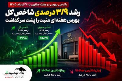  بازدهی بورس در هفته منتهی به ۷ مرداد ۱۴۰۵؛ کدام سهامداران بیشترین سود و زیان را کسب کردند؟
