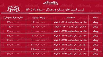 جدول قیمت اجاره مسکن در چیتگر | رهن و اجاره آپارتمان در این منطقه چقدر هزینه دارد؟ +مردادماه ۱۴۰۵