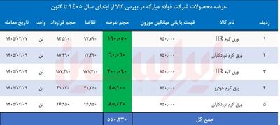 چگونه سودجویان فولاد ارزان را به منبع رانت تبدیل میکنند؟
