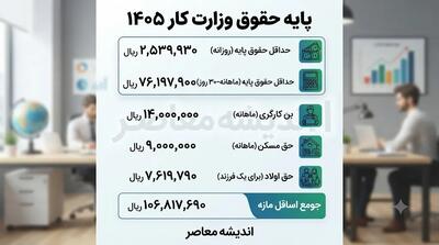  آخرین خبر از پایه حقوق وزارت کار ۱۴۰۵ | پایه حقوق وزارت کار ۱۴۰۵ چقدر است؟ | جدول کامل حداقل دستمزد و مزایای کارگران | اندیشه قرن