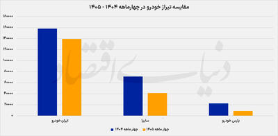  معمای تیراژ پس از اصلاح قیمت