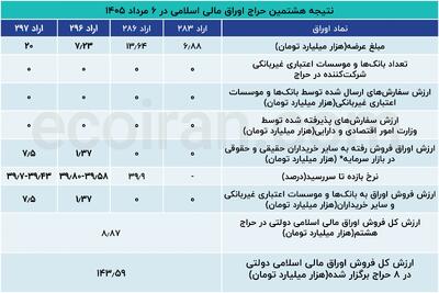 هشتمین حراج اوراق دولتی بدون حضور بانکها برگزار شد