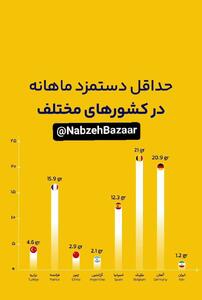 عکس/ حداقل حقوق ماهانه کارگران در کشورهای مختلف