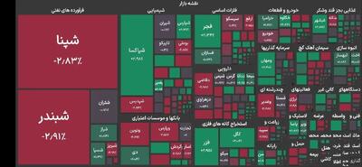  افت ۳۰ هزار واحدی شاخص بورس