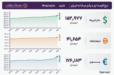 قیمت دلار و یورو مرکز مبادله ایران؛ امروز شنبه ۱۰ مرداد ۱۴۰۵