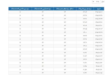ثبت لحظه بازگشت نرخ بهره بینبانکی