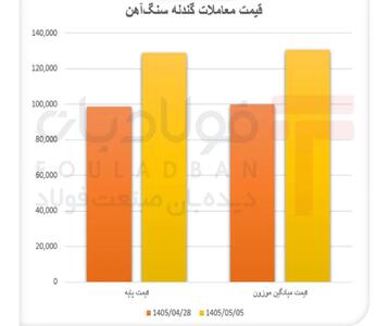  جهش گندله در بورس/ رونق معاملات و رشد ۳۰ درصدی قیمت‌ها