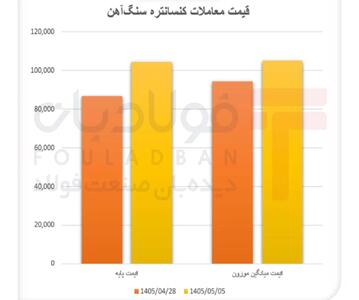  کنسانتره در کانون تقاضا/ جهش معاملات و رشد قیمت در بازار مواد اولیه