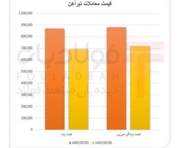  رونق معاملات، افت قیمت/ عرضۀ پرحجم تیرآهن بازار را وارد فاز اصلاح کرد