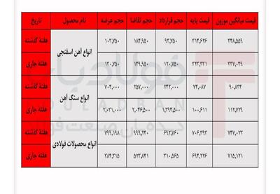  چرخش نامتوازن زنجیرۀ فولاد/ رونق سنگ‌آهن، رکود در بازار محصولات فولادی